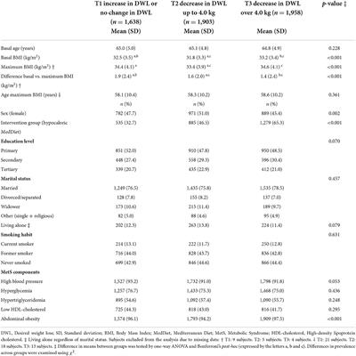 Desired weight loss and its association with health, health behaviors and perceptions in an adult population with weight excess: One-year follow-up